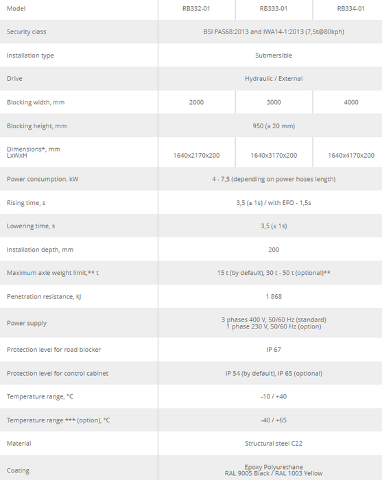 RB332& RB333 & RB334